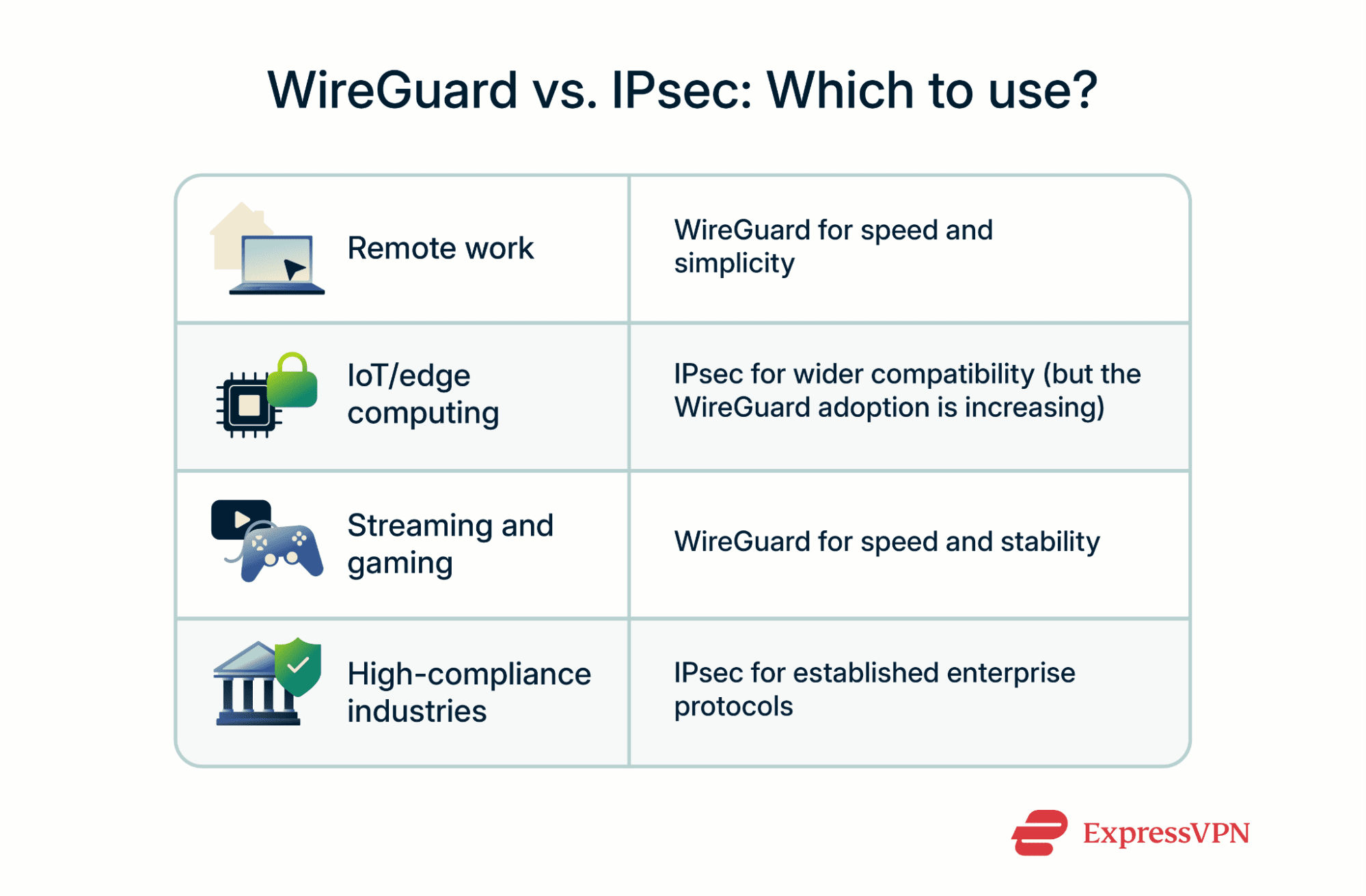 A list of real-world scenarios and which VPN protocol is best for each one.